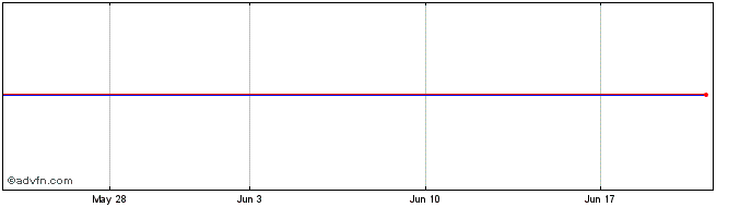 1 Month Goldcrest (PK) Share Price Chart
