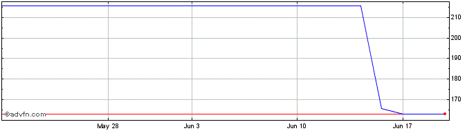 1 Month Canadian Tire (PK) Share Price Chart