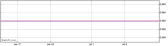 1 Month Cloud DX (PK) Share Price Chart