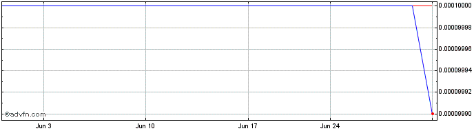 1 Month China De Xiao Quan Care (CE) Share Price Chart