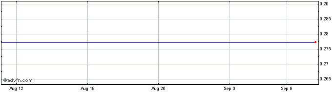 1 Month China Everbright Bank (PK) Share Price Chart