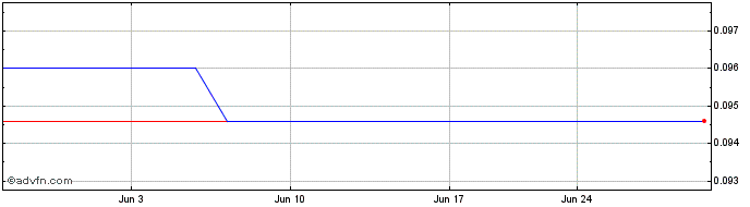 1 Month Canasia Energy (PK) Share Price Chart