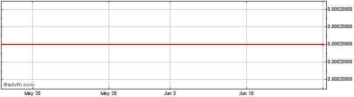 1 Month CEN Biotech (PK) Share Price Chart