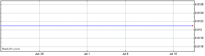 1 Month Chesser Resources (CE) Share Price Chart