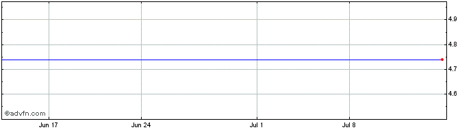 1 Month China Everbright (PK)  Price Chart