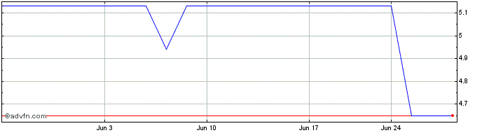 1 Month China Feihe (PK)  Price Chart
