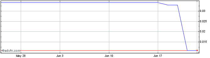 1 Month Xali Gold (PK) Share Price Chart