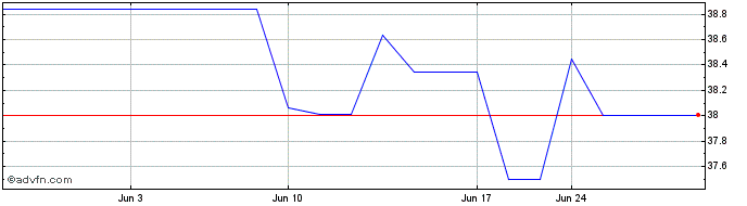 1 Month Cogeco Communications (PK) Share Price Chart