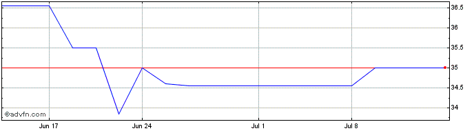 1 Month Cogeco (PK) Share Price Chart