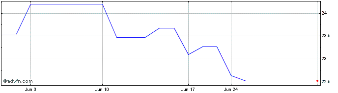1 Month China Gas (PK)  Price Chart
