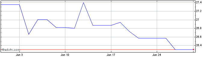 1 Month Canadian General Investm... (PK) Share Price Chart