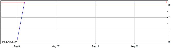 1 Month Casino Guichard Perrachon (CE) Share Price Chart