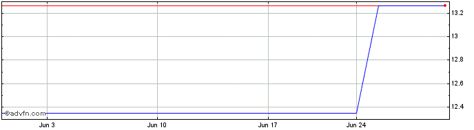 1 Month China Galaxy Securities (PK)  Price Chart
