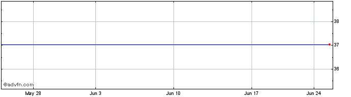 1 Month Chiba Bank (PK)  Price Chart