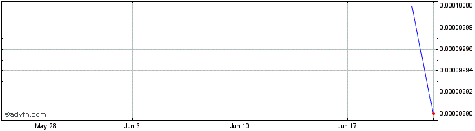 1 Month Comprehensive Care (CE) Share Price Chart