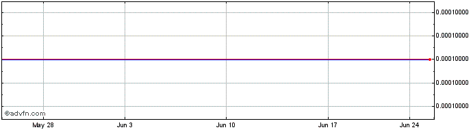 1 Month EV Dynamics (PK) Share Price Chart