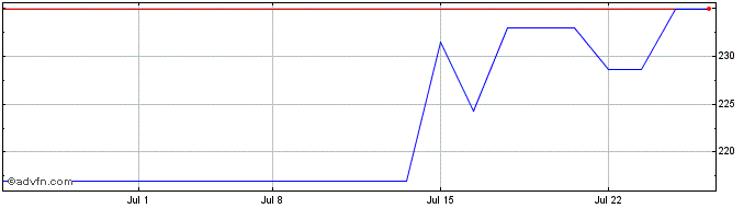 1 Month Cochlear (PK) Share Price Chart