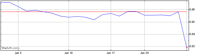 1 Month Chakana Copper (QB) Share Price Chart