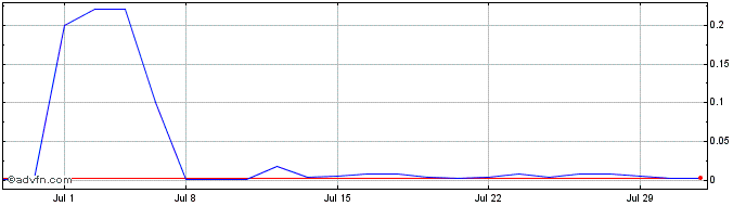 1 Month Altair Minerals (PK) Share Price Chart