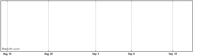 1 Month China Foods (PK) Share Price Chart