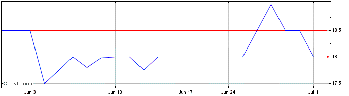 1 Month Charah Solutions (CE) Share Price Chart
