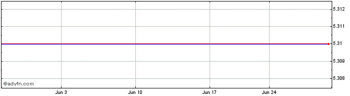1 Month Charle (CE) Share Price Chart