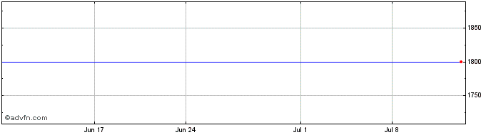1 Month Chatham (CE) Share Price Chart