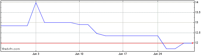 1 Month Chubu Electric Power (PK) Share Price Chart