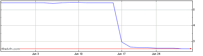 1 Month Chesswood (PK) Share Price Chart