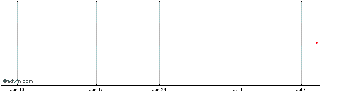 1 Month Chiyoda (PK) Share Price Chart