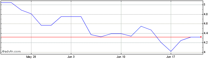 1 Month Champion Iron (QX) Share Price Chart