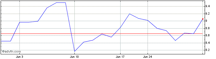 1 Month Cosco Shipping (PK)  Price Chart