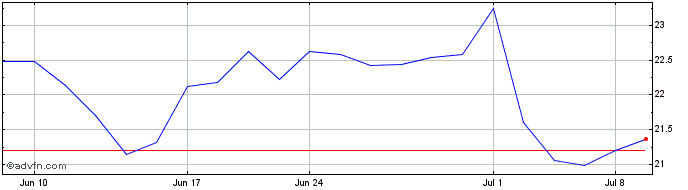1 Month China Merchants Bank (PK)  Price Chart