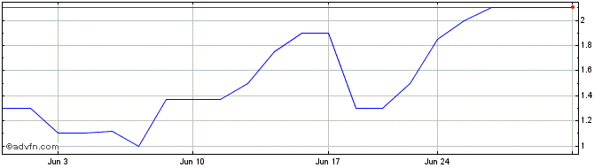 1 Month Tianci (PK) Share Price Chart