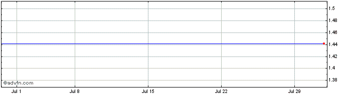 1 Month CIMB Group Holdings BHD (PK) Share Price Chart