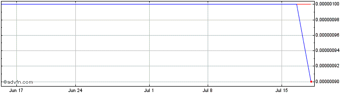 1 Month China Industrial (CE) Share Price Chart