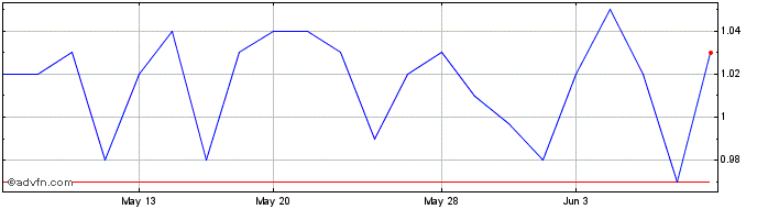 1 Month Cielo (PK)  Price Chart