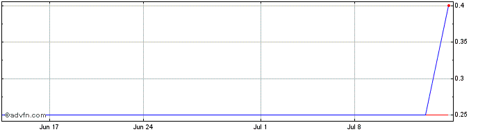1 Month Civitas Resources (PK)  Price Chart