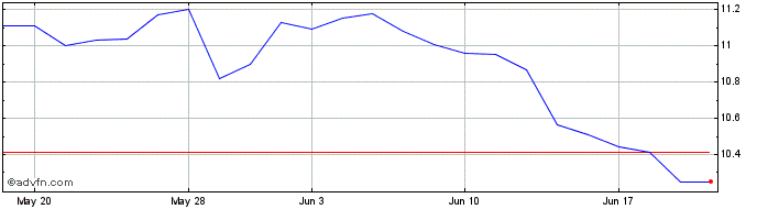1 Month Central Japan Railway (PK)  Price Chart