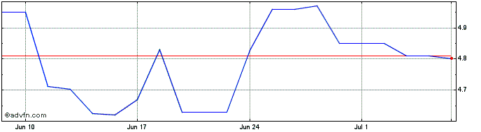 1 Month Ck Hutchison (PK) Share Price Chart