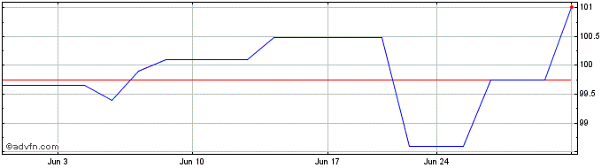1 Month Cobank ACB (PK)  Price Chart