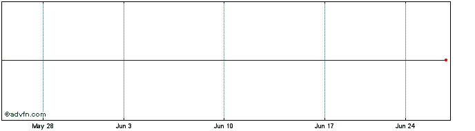 1 Month Vesuvius (PK) Share Price Chart