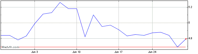 1 Month Calbee (PK)  Price Chart