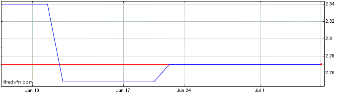 1 Month Sinch AB (PK) Share Price Chart