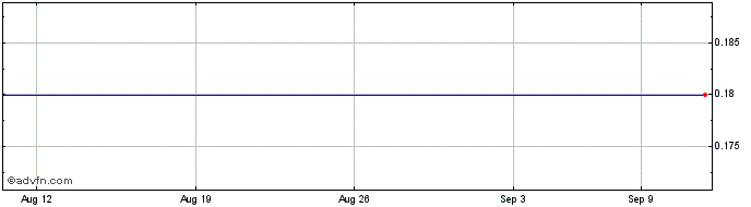 1 Month Aris Mining (PK)  Price Chart