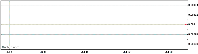 1 Month Climate Real Impact Solu... (CE)  Price Chart