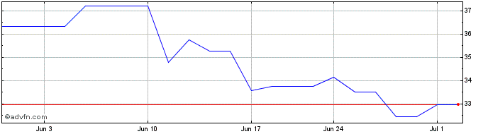 1 Month Cellnex Telecom (PK) Share Price Chart