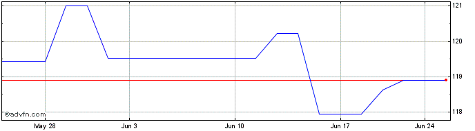 1 Month Coloplast AS (PK) Share Price Chart
