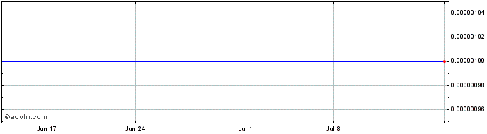 1 Month Clarent (CE) Share Price Chart