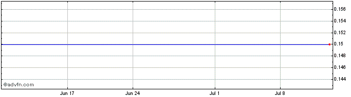 1 Month Clover (PK) Share Price Chart